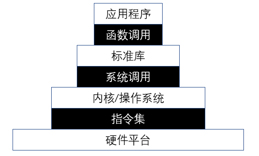 应用程序执行环境栈