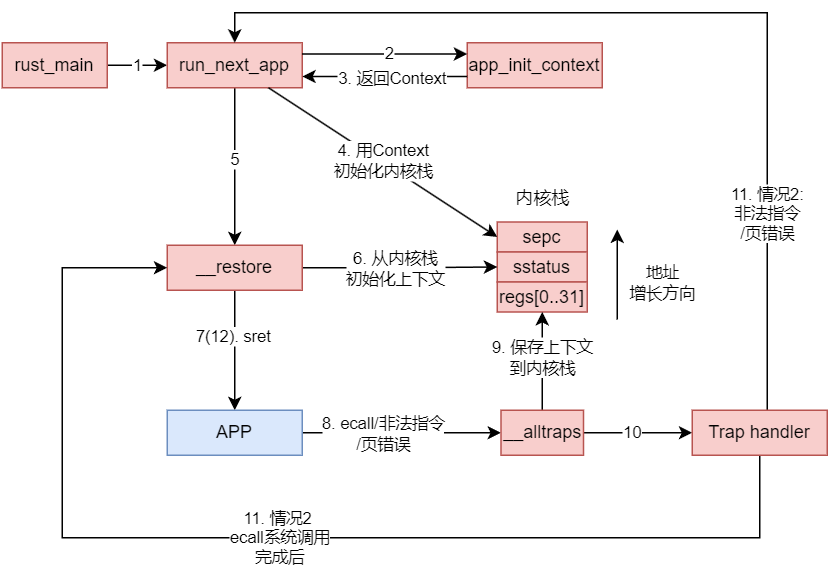 switch-process
