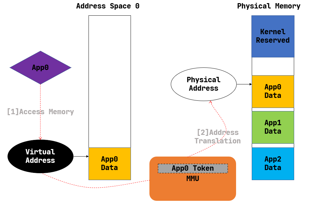 ch4-address-space
