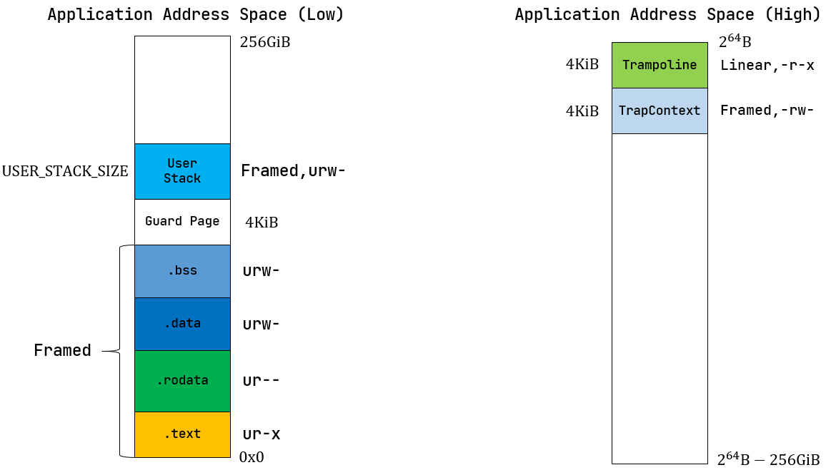 ch4-user-space