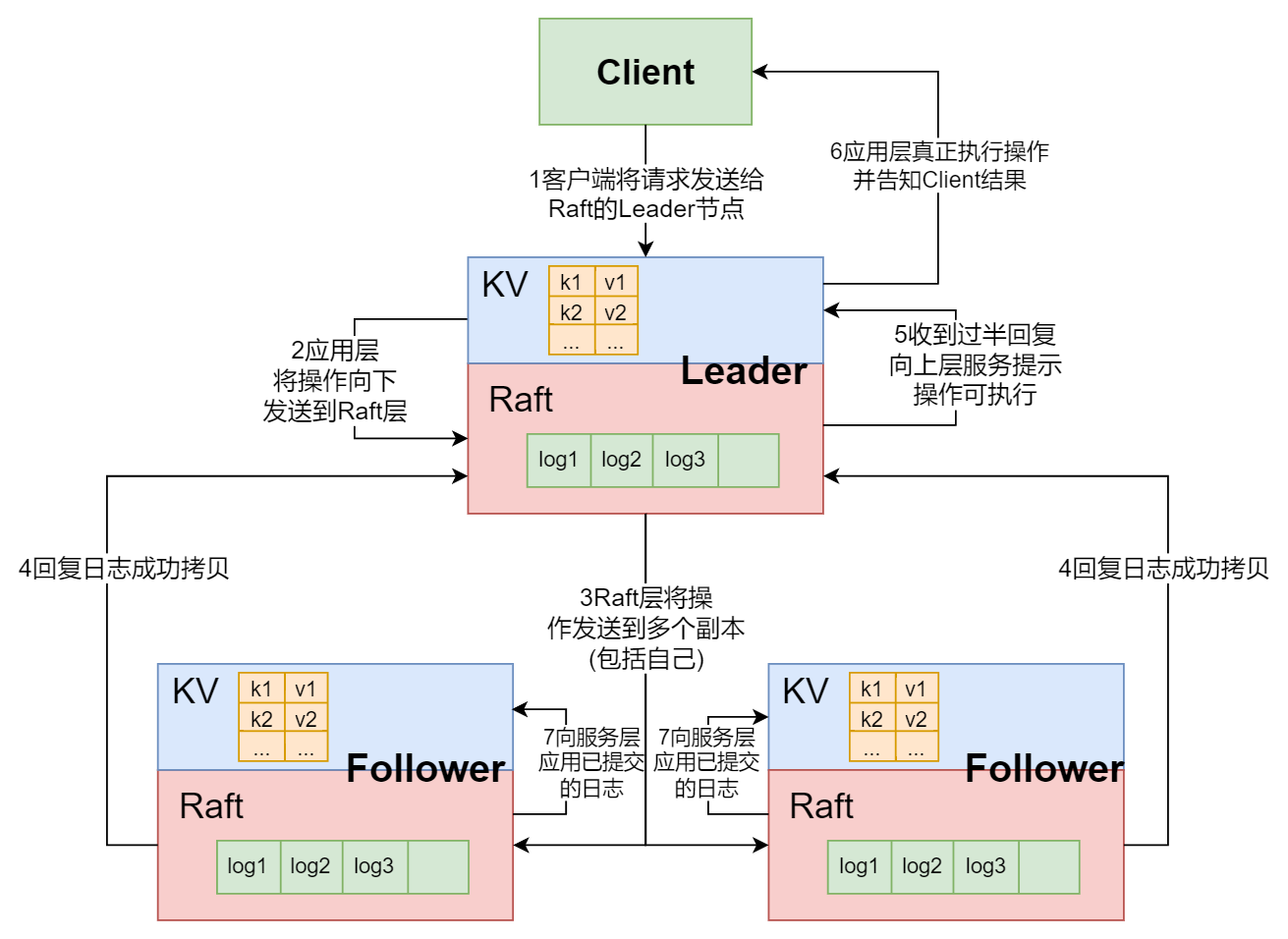 raft-kv