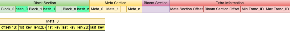 MemTable-SST