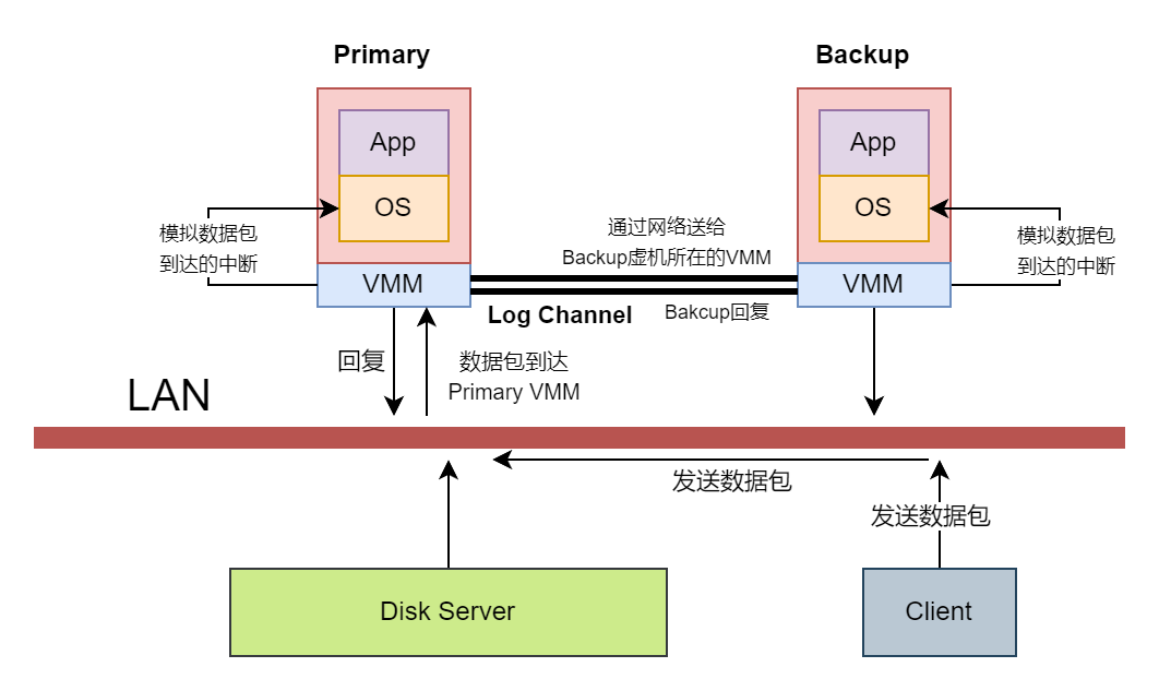 VMWare-FT-process