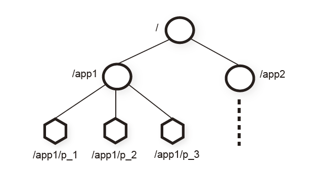 ZooKeeper-namespace